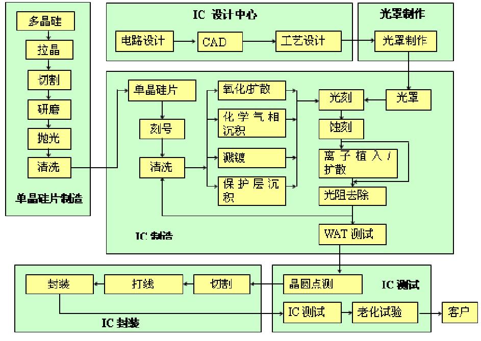 集成電路制造設(shè)計路程圖