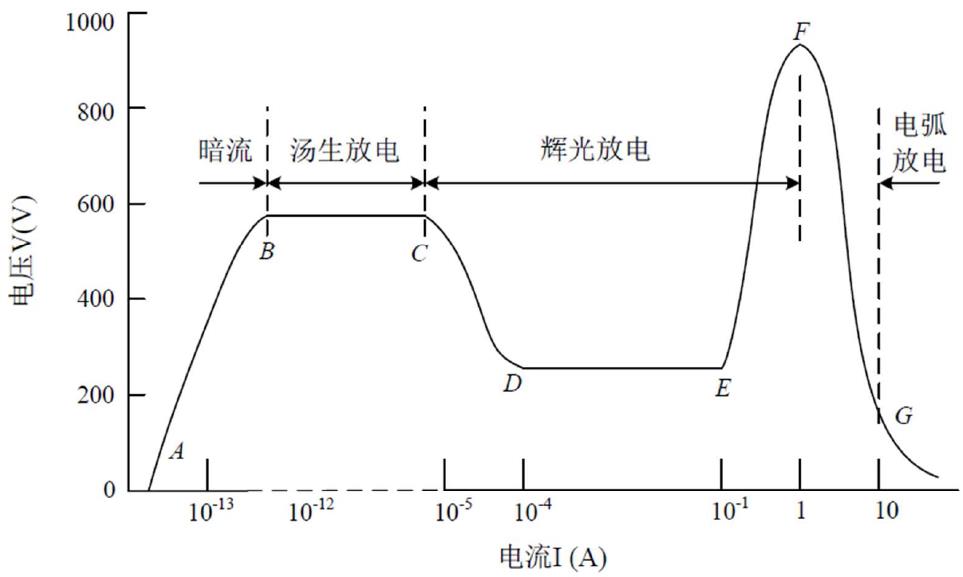 低氣壓下氣體放電的伏安特性曲線(xiàn)