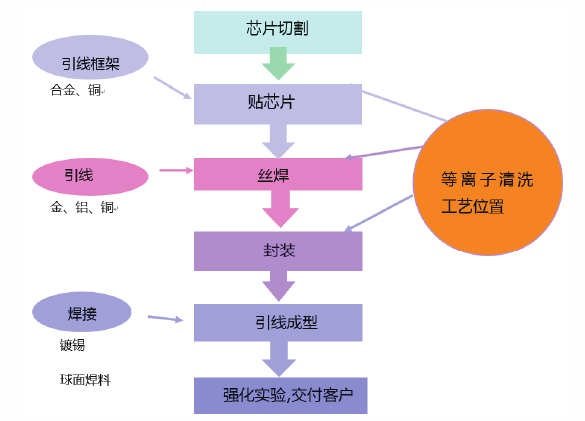 半導體封裝等離子清洗設(shè)備運用位置